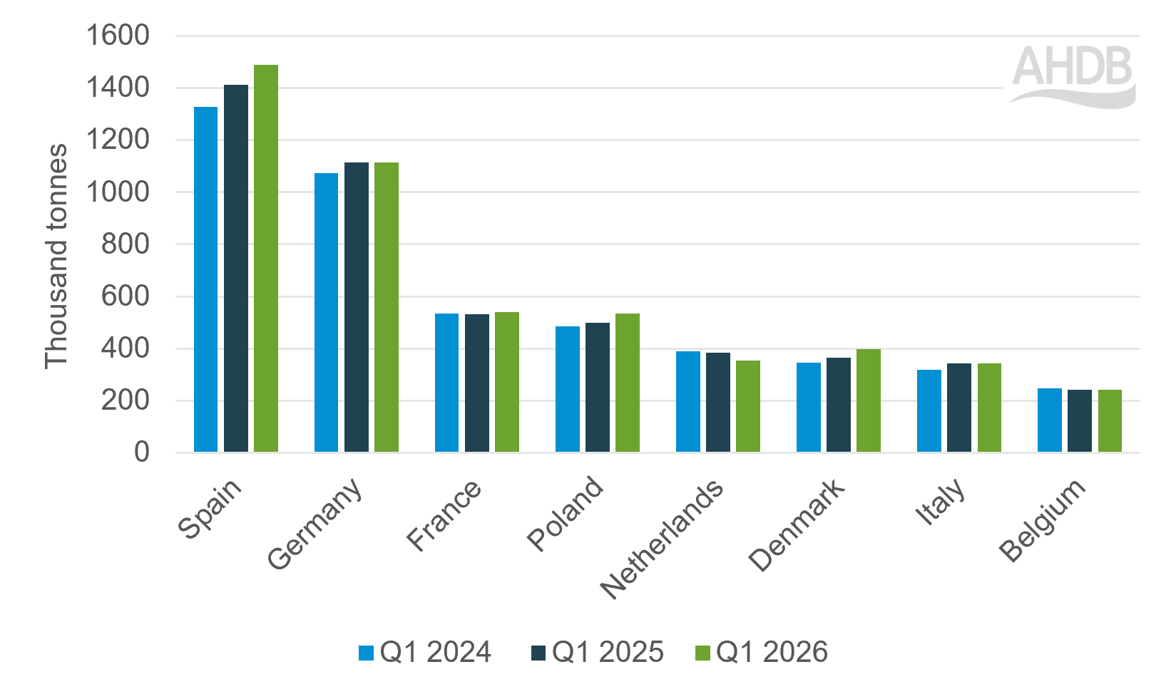 Pig meat production of select EU27 countries Q1 2024–2026